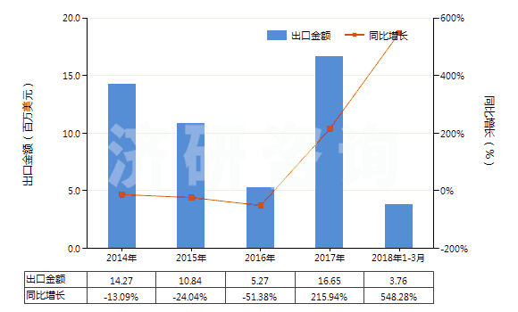2014-2018年3月中國乙酸酐(醋酸酐)(HS29152400)出口總額及增速統(tǒng)計